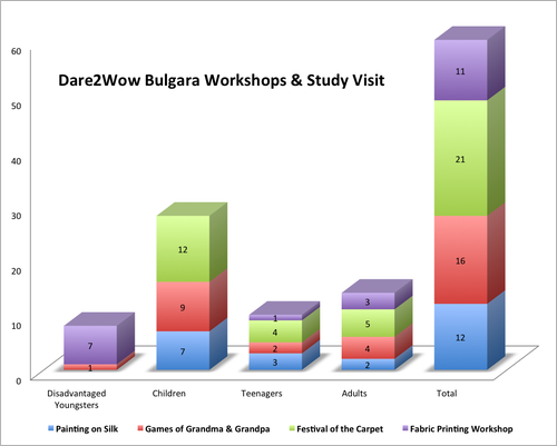 Dare2Wow_Bulgara_Workshops.png